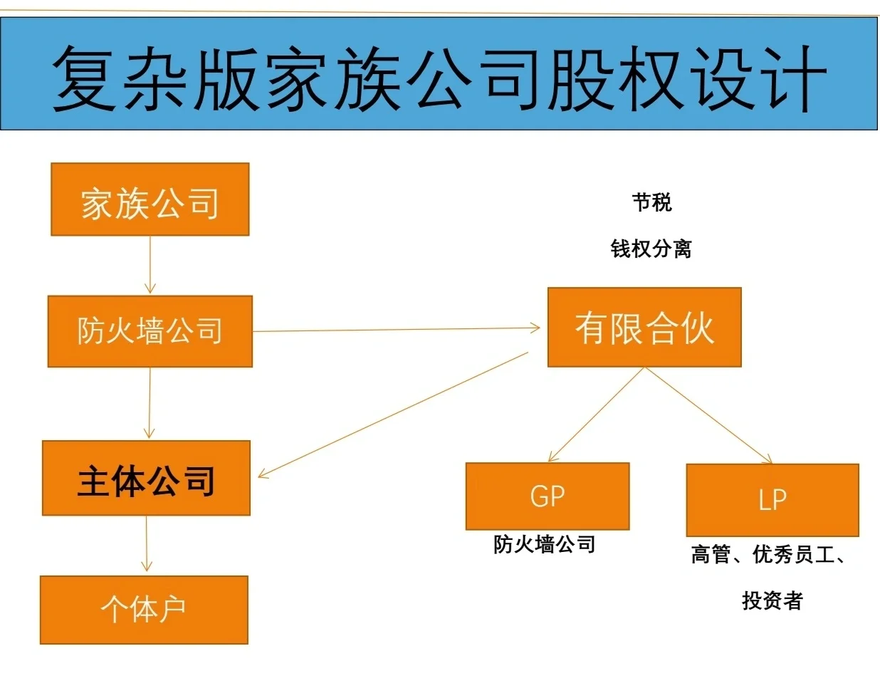 有限合伙架构设计(有限合伙股权架构案例)玉树市